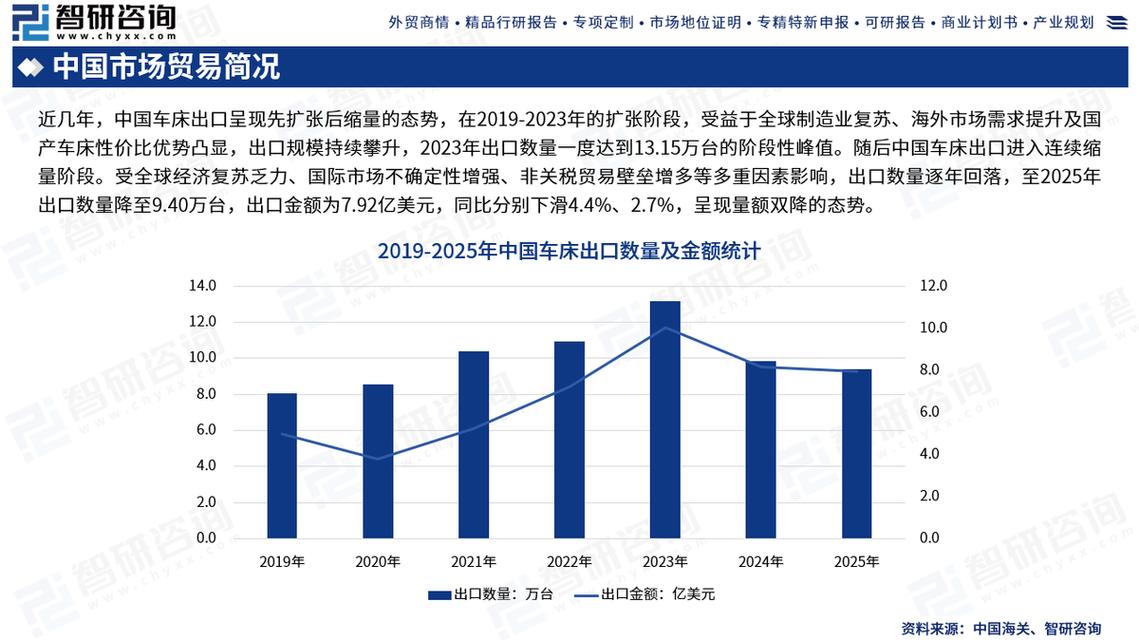 智研咨询发布:全球车床产业产销贸易概况及重点国家出口分析研究报告